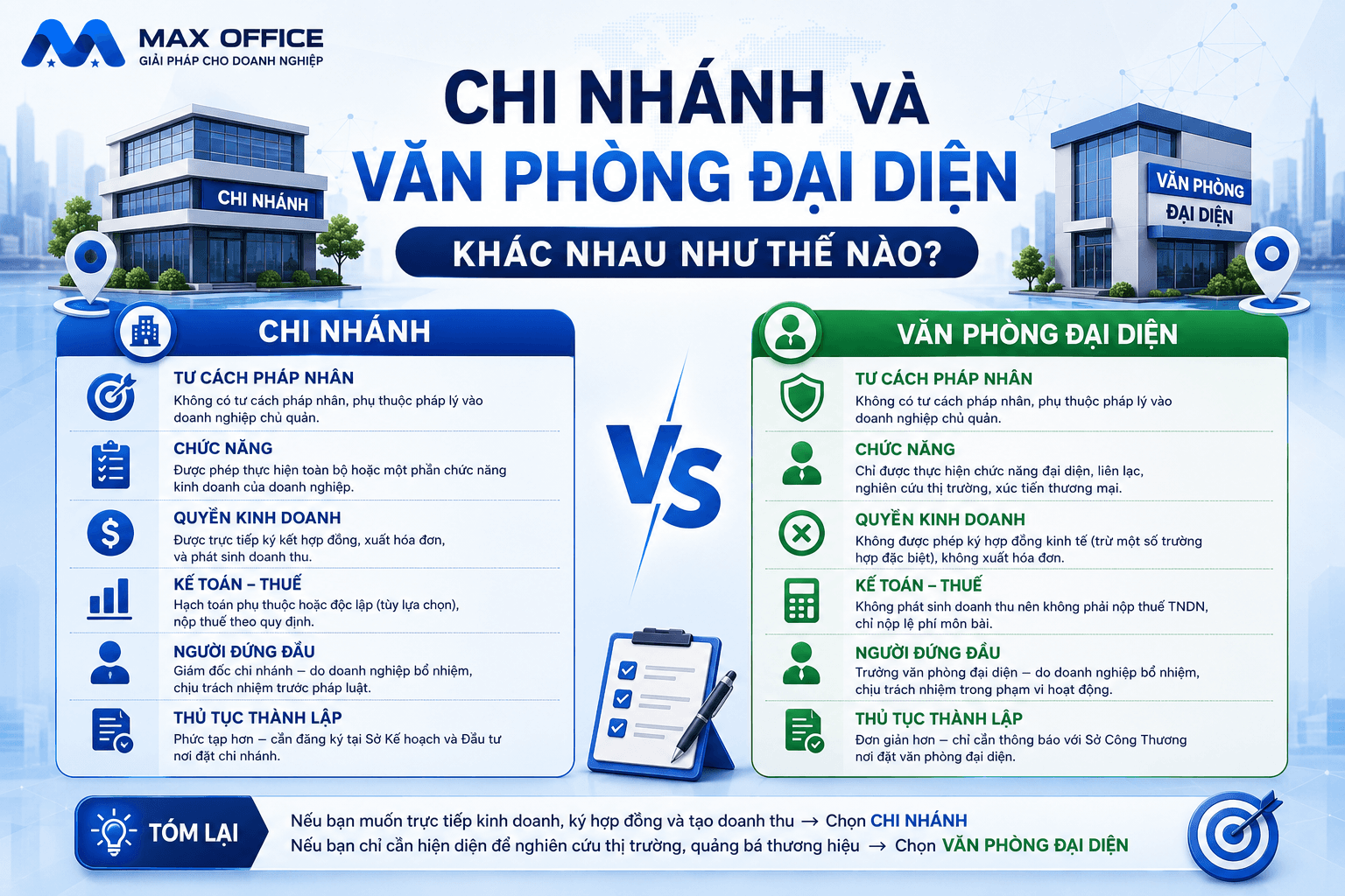 Chi nhánh và Văn phòng đại diện khác nhau như thế nào?